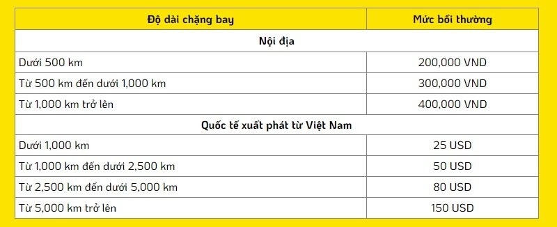 Vietjet hủy chuyến khách hàng có thể được bồi thường theo bảng trên.